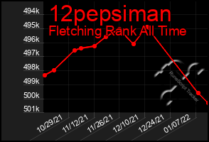 Total Graph of 12pepsiman