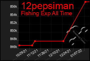 Total Graph of 12pepsiman