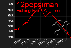 Total Graph of 12pepsiman