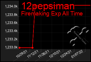 Total Graph of 12pepsiman