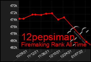 Total Graph of 12pepsiman