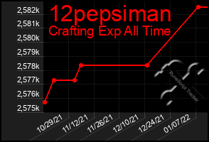 Total Graph of 12pepsiman