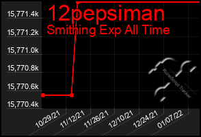 Total Graph of 12pepsiman