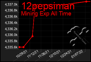 Total Graph of 12pepsiman