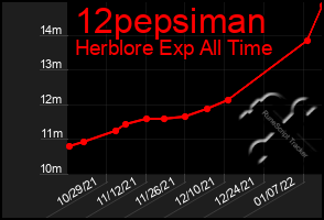 Total Graph of 12pepsiman