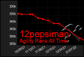 Total Graph of 12pepsiman