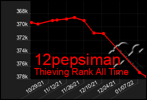 Total Graph of 12pepsiman