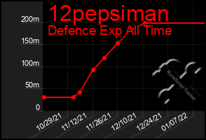 Total Graph of 12pepsiman