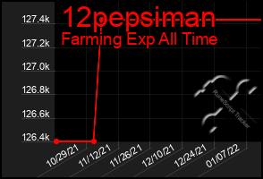 Total Graph of 12pepsiman