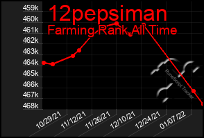 Total Graph of 12pepsiman