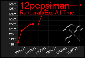 Total Graph of 12pepsiman