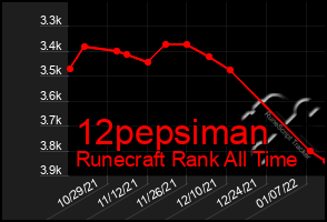 Total Graph of 12pepsiman