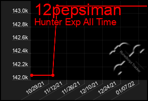 Total Graph of 12pepsiman