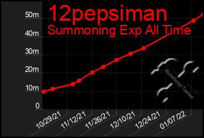 Total Graph of 12pepsiman