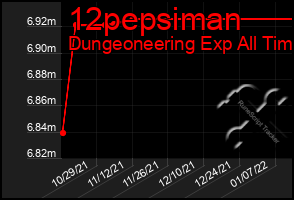 Total Graph of 12pepsiman