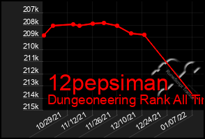 Total Graph of 12pepsiman