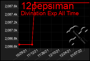 Total Graph of 12pepsiman