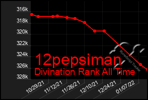 Total Graph of 12pepsiman