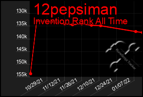 Total Graph of 12pepsiman