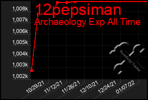 Total Graph of 12pepsiman