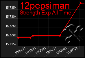 Total Graph of 12pepsiman