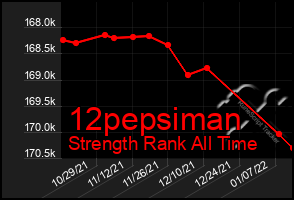 Total Graph of 12pepsiman