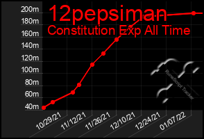 Total Graph of 12pepsiman