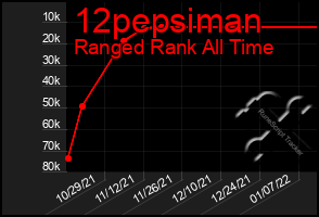 Total Graph of 12pepsiman