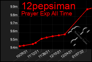 Total Graph of 12pepsiman