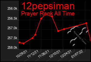 Total Graph of 12pepsiman