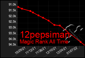 Total Graph of 12pepsiman