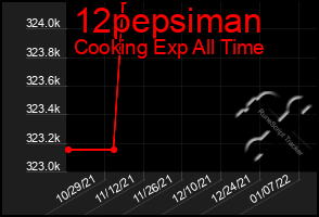 Total Graph of 12pepsiman