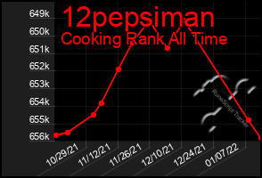 Total Graph of 12pepsiman