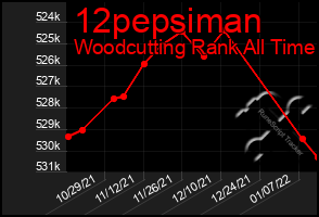 Total Graph of 12pepsiman