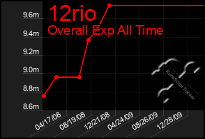 Total Graph of 12rio