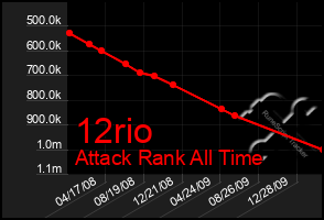 Total Graph of 12rio