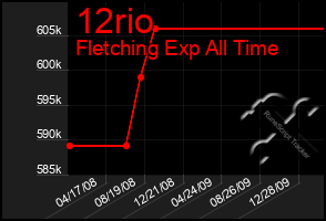 Total Graph of 12rio