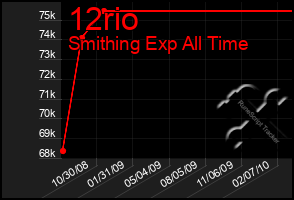 Total Graph of 12rio