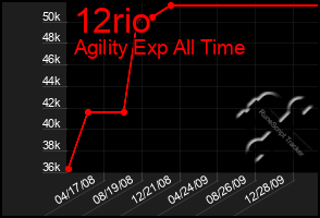 Total Graph of 12rio