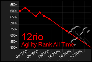 Total Graph of 12rio