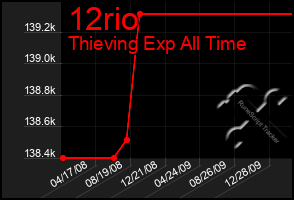 Total Graph of 12rio