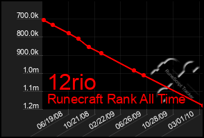 Total Graph of 12rio