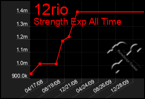 Total Graph of 12rio