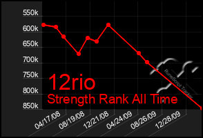 Total Graph of 12rio