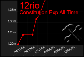 Total Graph of 12rio