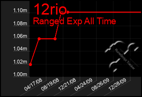 Total Graph of 12rio