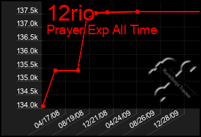 Total Graph of 12rio