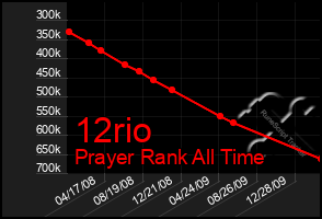 Total Graph of 12rio