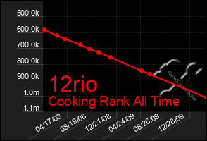 Total Graph of 12rio