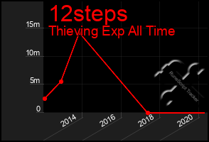 Total Graph of 12steps